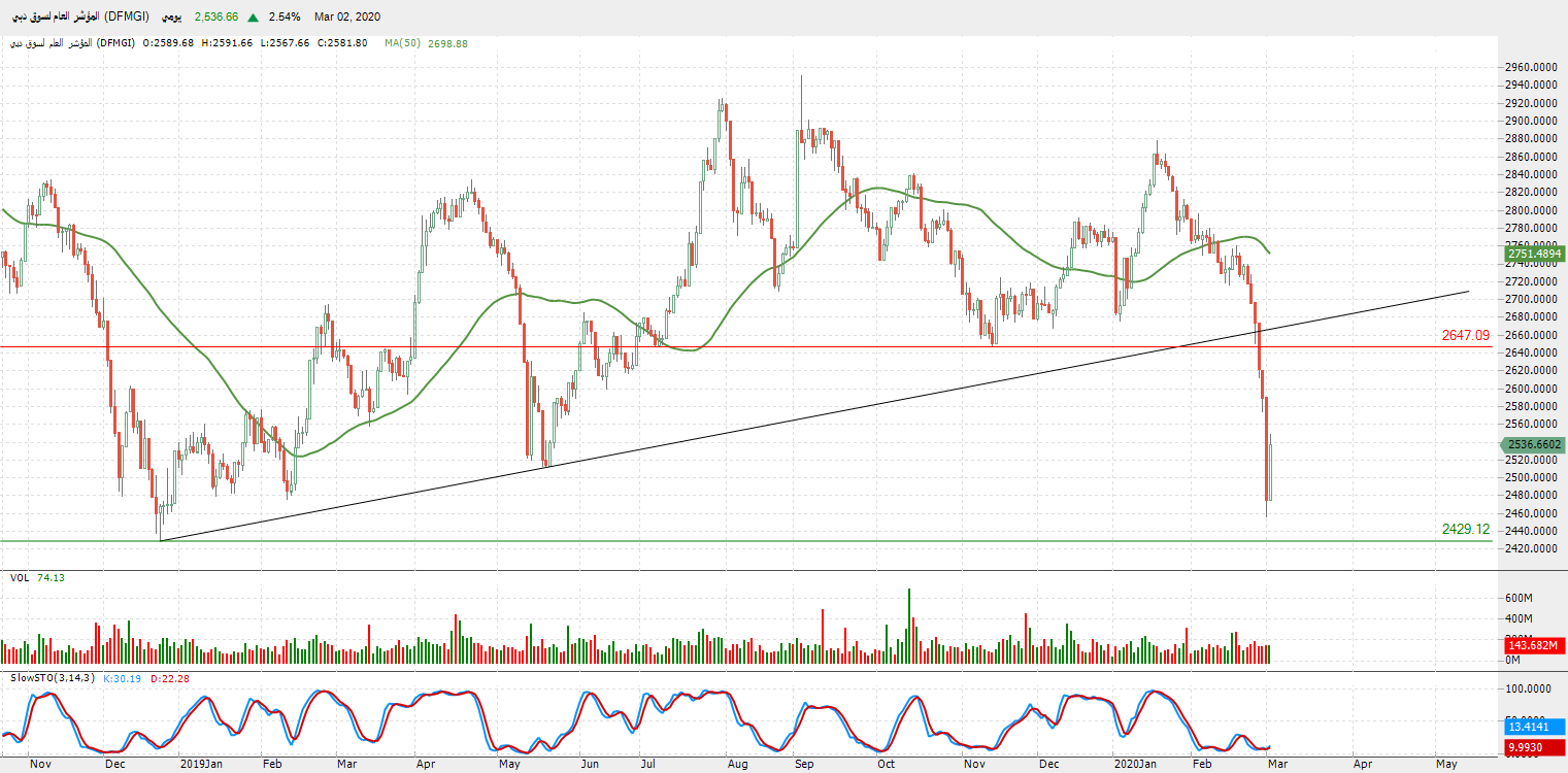 التحليل التقني للمؤشر العام لسوق دبي (DFMGI) – المؤشر يحاول تعويض بعضاً من خسائره